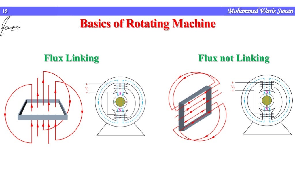 Basics of rotating machines