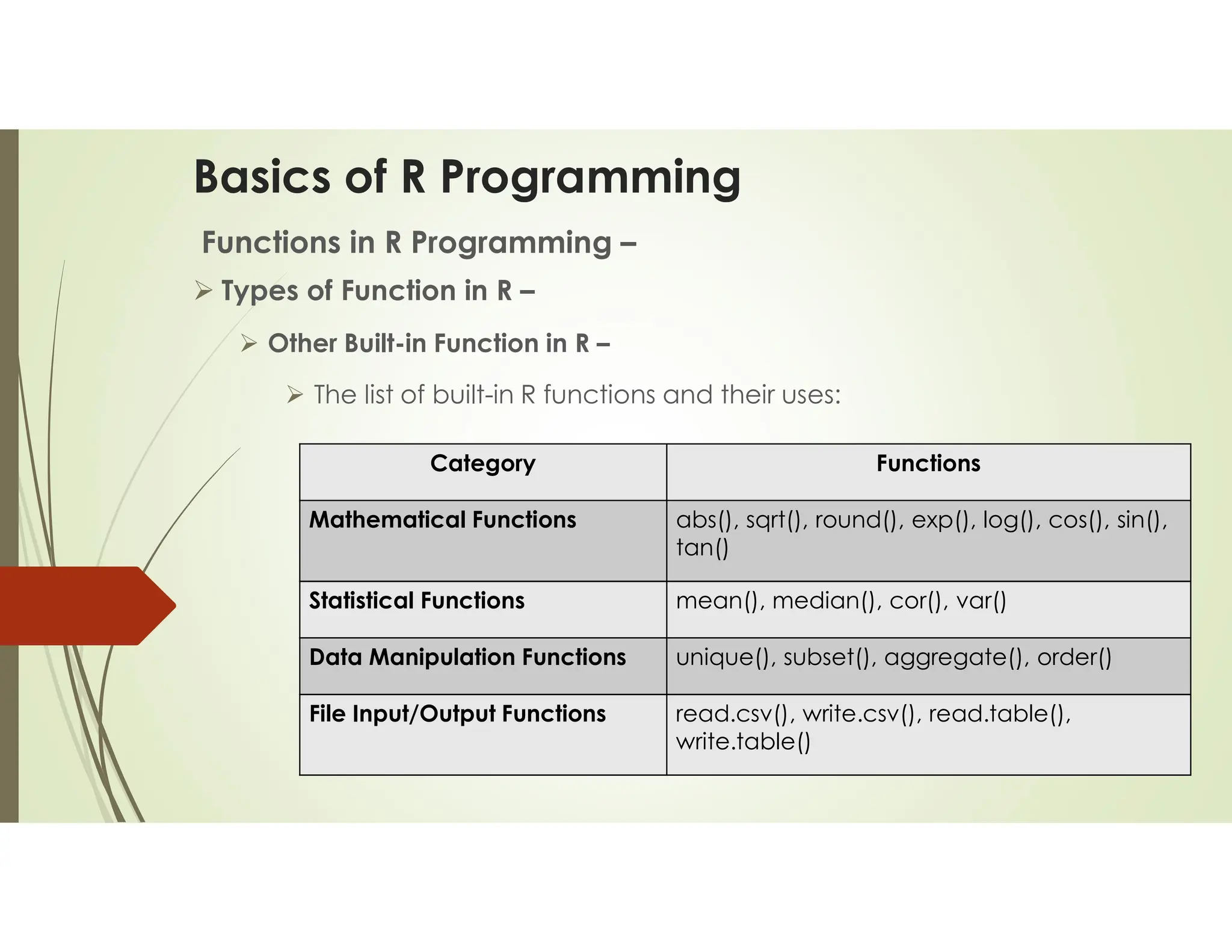 Basics of R Programming Functions in R Programming –  Types of Function in R –  Other Built-in Function in R –  The list of built-in R functions and their uses: Category Functions Mathematical Functions abs(), sqrt(), round(), exp(), log(), cos(), sin(), tan() Statistical Functions mean(), median(), cor(), var() Data Manipulation Functions unique(), subset(), aggregate(), order() File Input/Output Functions read.csv(), write.csv(), read.table(), write.table() 