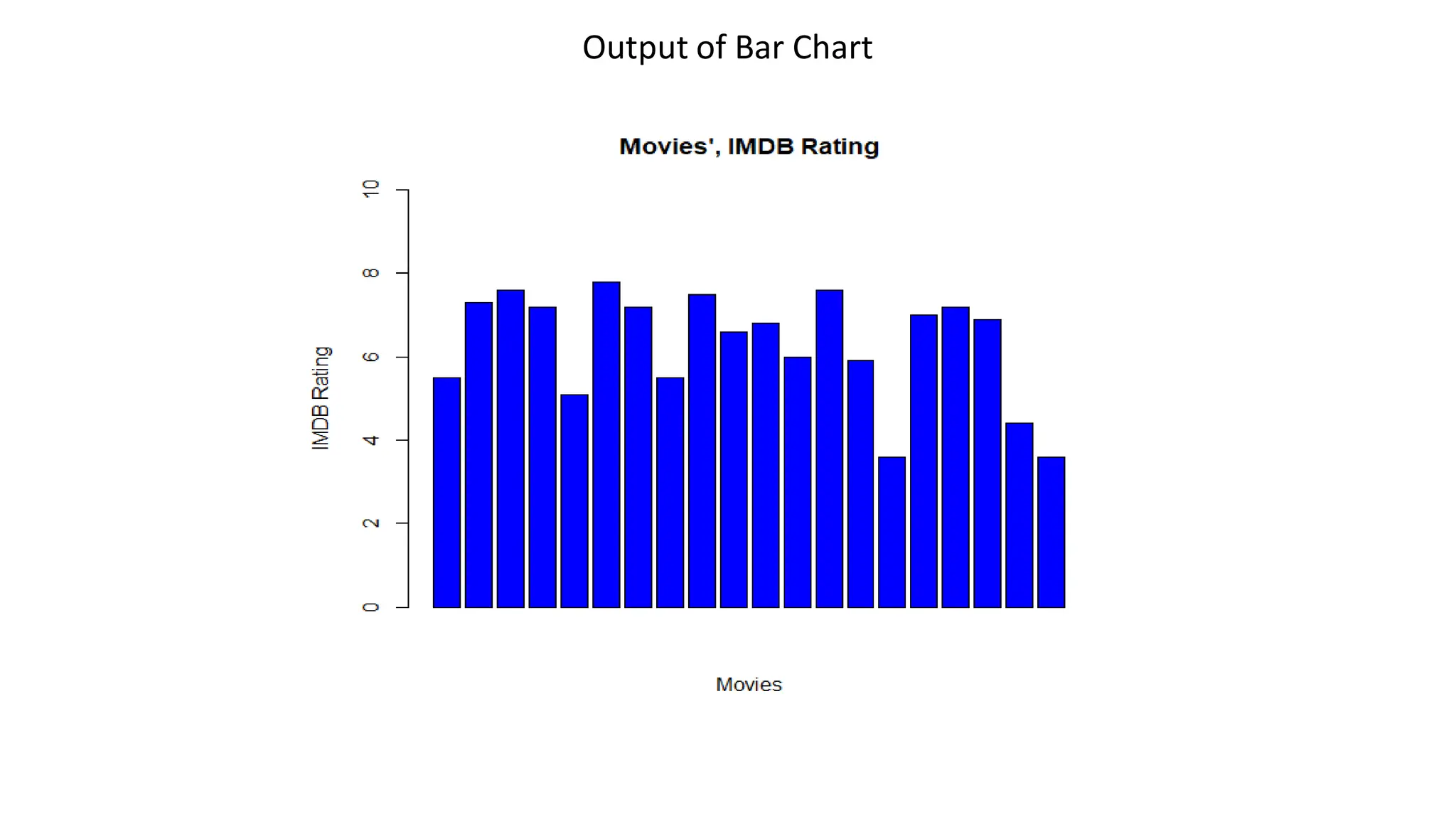 Output of Bar Chart 