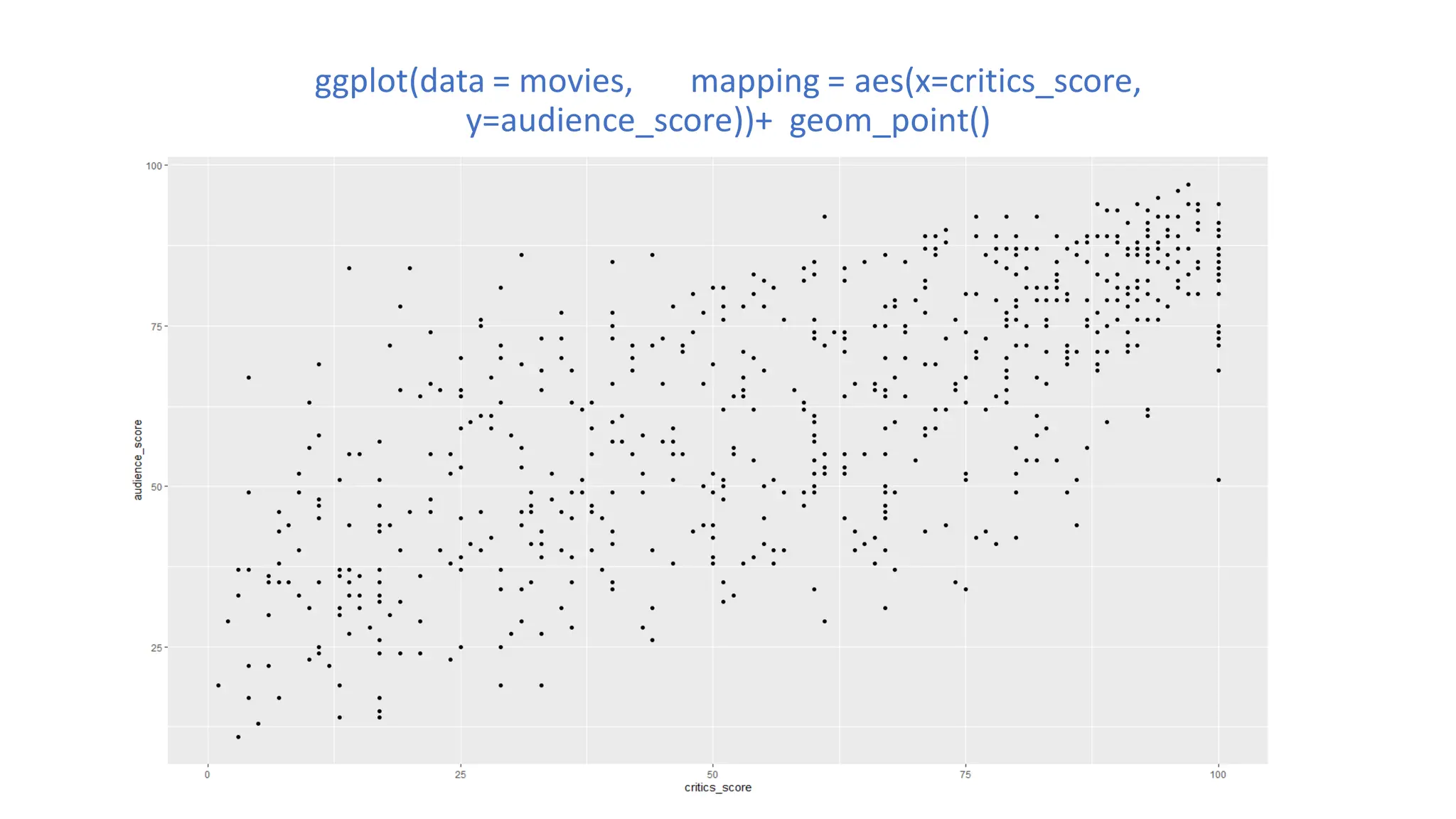 ggplot(data = movies, mapping = aes(x=critics_score, y=audience_score))+ geom_point() 