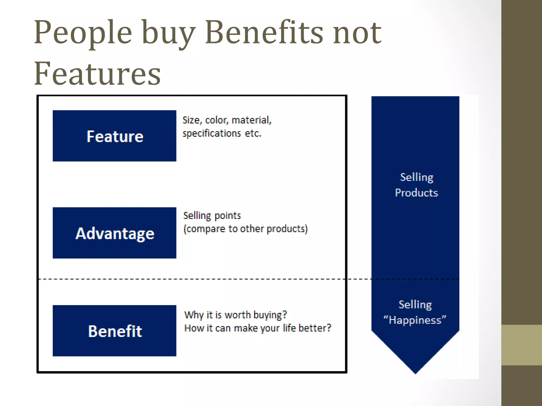 People buy Benefits not 
Features 
 