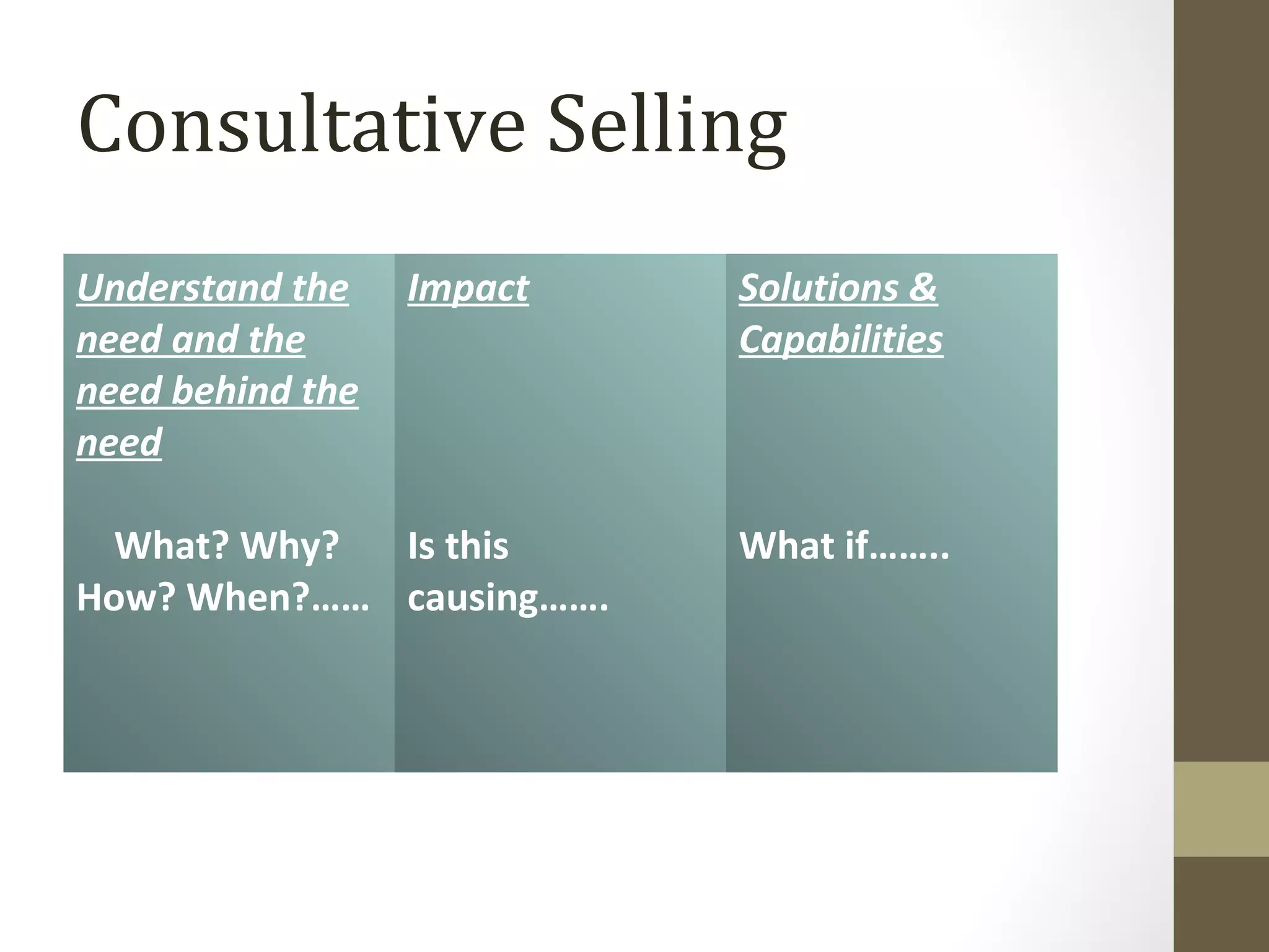 Consultative Selling 
Understand the 
need and the 
need behind the 
need 
What? Why? 
How? When?…… 
Impact 
Is this 
causing……. 
Solutions & 
Capabilities 
What if…….. 
 