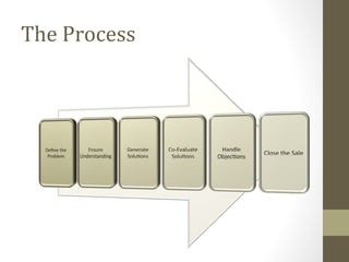 Basics of Sales | PPT