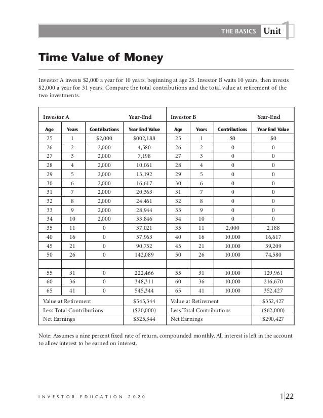 Basics Of Saving And Investing