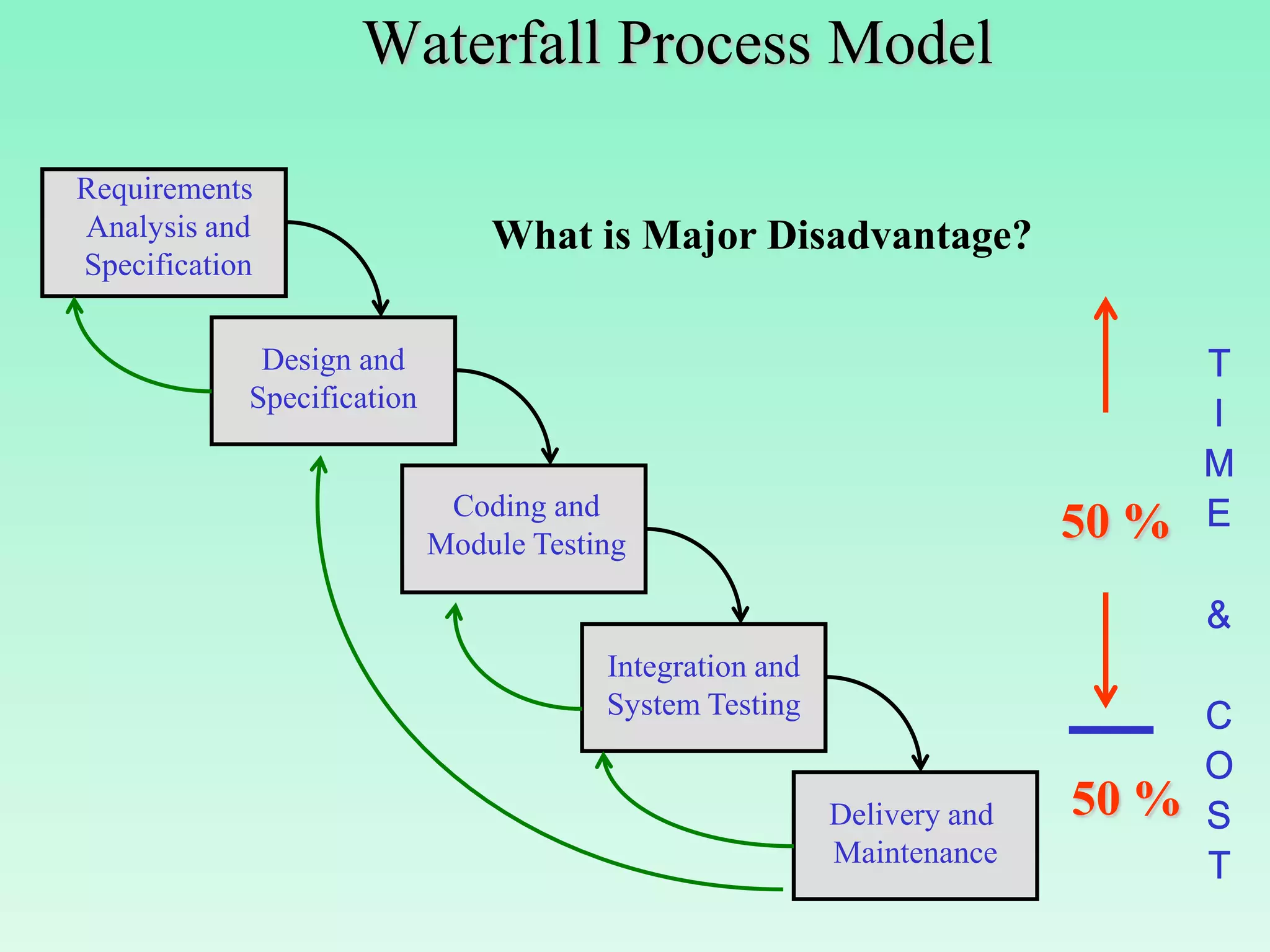 Waterfall Process Model

Requirements
Analysis and                    What is Major Disadvantage?
Specification

             Design and
            Specification


                             Coding and
                            Module Testing
                                                                         50 %

                                        Integration and
                                        System Testing


                                                          Delivery and   50 %
                                                          Maintenance
 