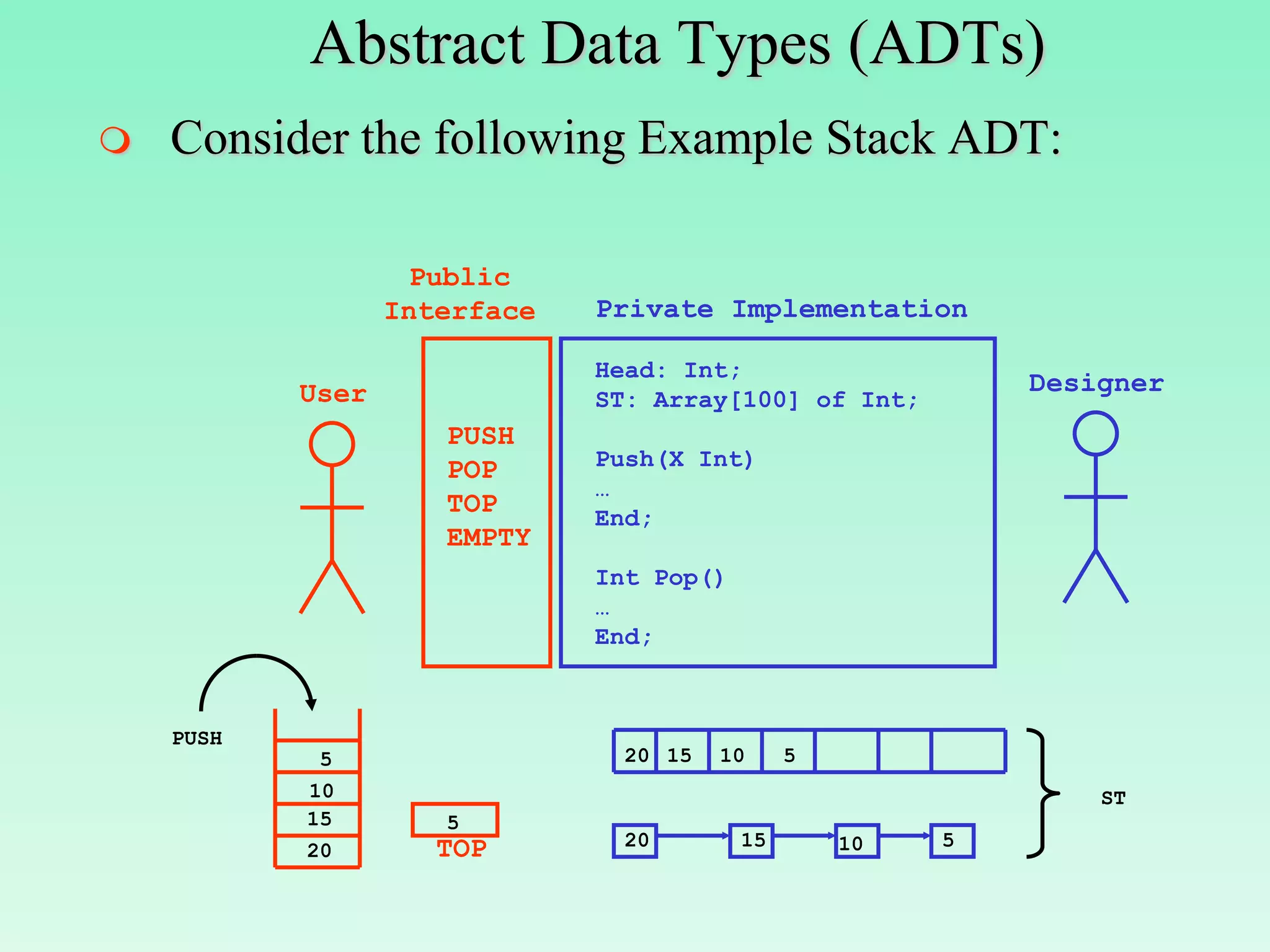 Abstract Data Types (ADTs)
   Consider the following Example Stack ADT:

                   Public
                  Interface   Private Implementation

                              Head: Int;
           User                                             Designer
                              ST: Array[100] of Int;
                     PUSH
                     POP      Push(X Int)
                              …
                     TOP      End;
                     EMPTY
                              Int Pop()
                              …
                              End;



    PUSH
            5                  20 15   10      5
           10                                                   ST
           15        5
                     TOP       20         15       10   5
           20
 