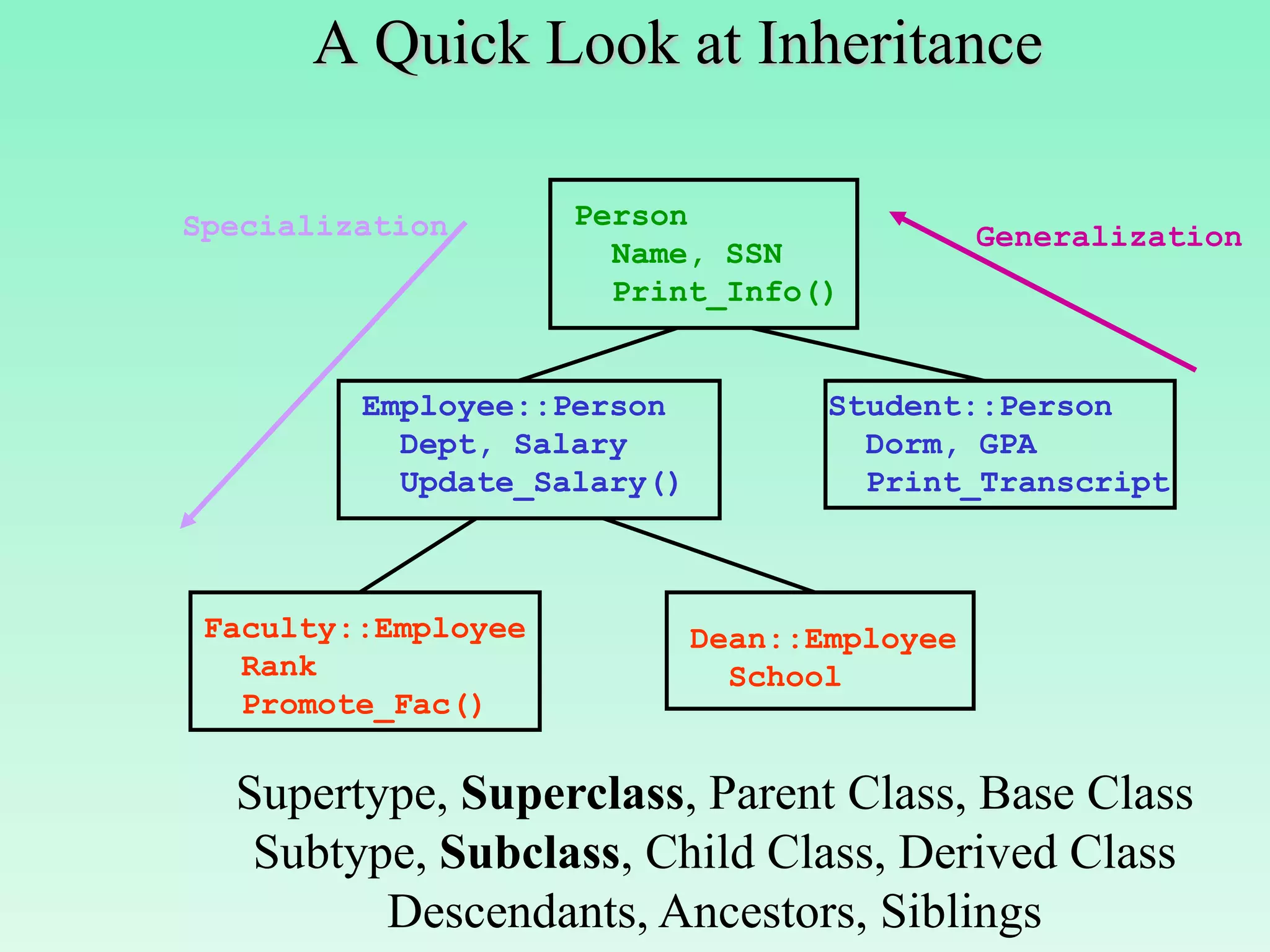 A Quick Look at Inheritance

Specialization       Person
                                              Generalization
                       Name, SSN
                       Print_Info()


         Employee::Person           Student::Person
           Dept, Salary               Dorm, GPA
           Update_Salary()            Print_Transcript



 Faculty::Employee           Dean::Employee
   Rank                        School
   Promote_Fac()

  Supertype, Superclass, Parent Class, Base Class
   Subtype, Subclass, Child Class, Derived Class
         Descendants, Ancestors, Siblings
 