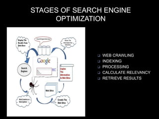  WEB CRAWLING
 INDEXING
 PROCESSING
 CALCULATE RELEVANCY
 RETRIEVE RESULTS
STAGES OF SEARCH ENGINE
OPTIMIZATION
 