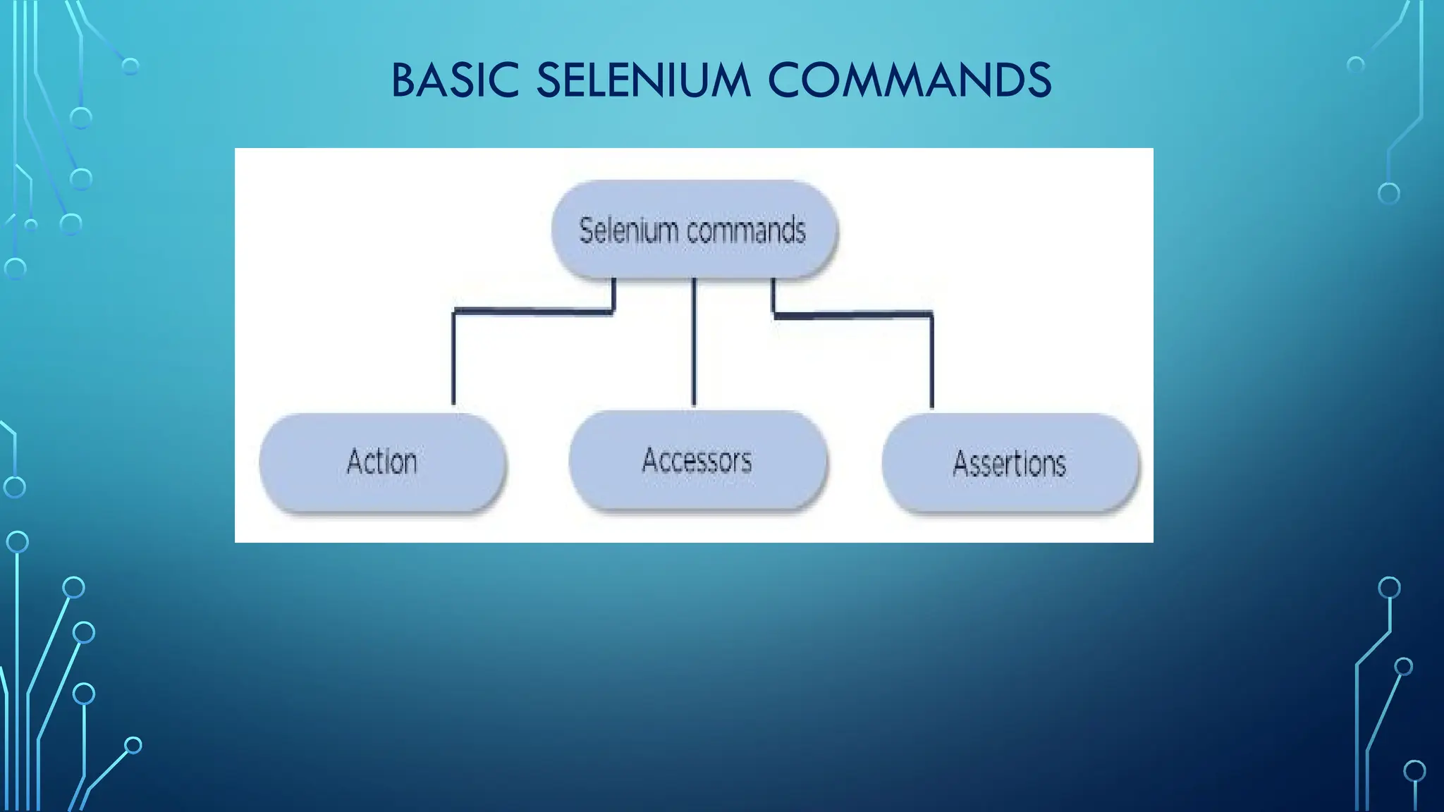 BASIC SELENIUM COMMANDS
 