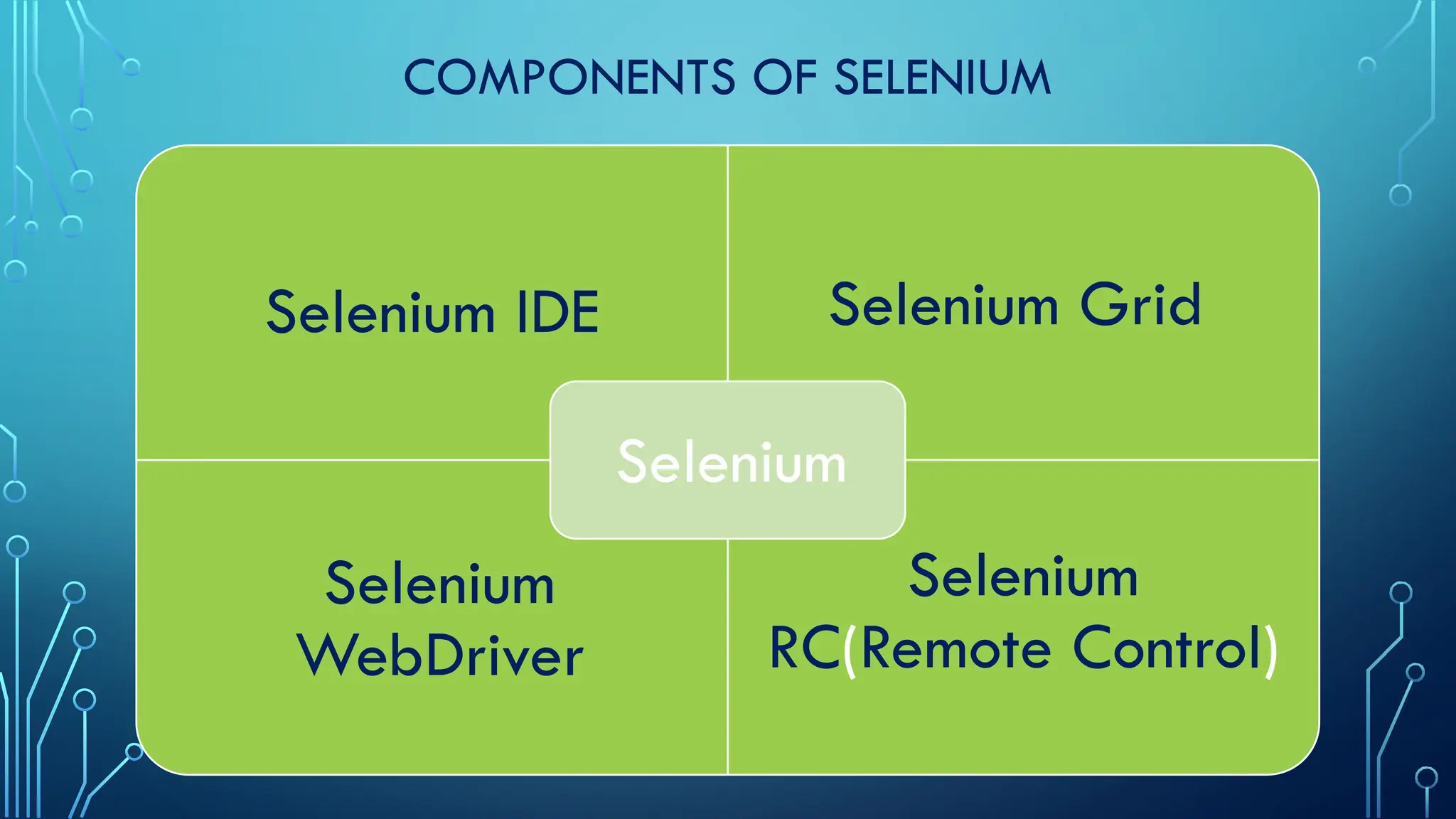 COMPONENTS OF SELENIUM
Selenium IDE Selenium Grid
Selenium
WebDriver
Selenium
RC(Remote Control)
Selenium
 