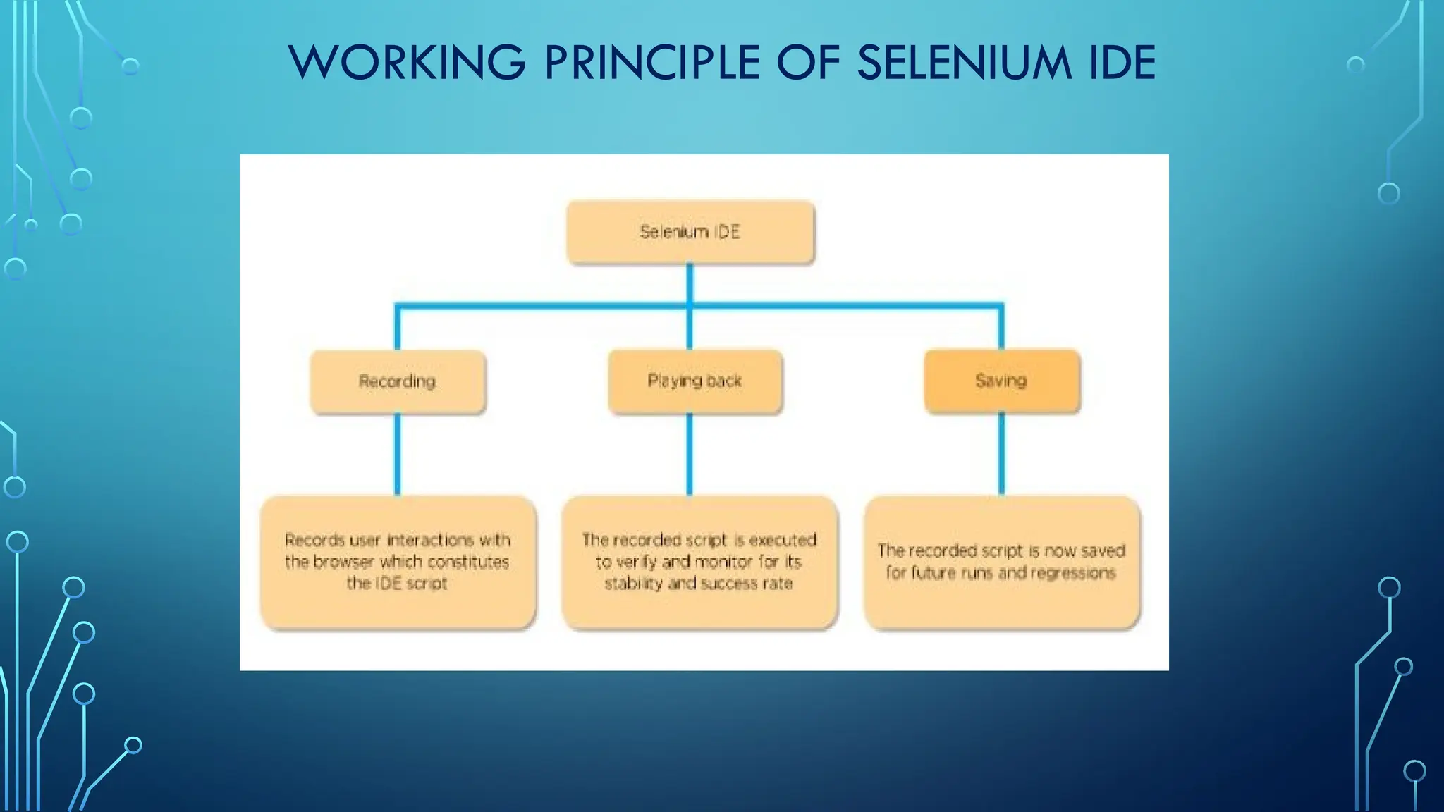 WORKING PRINCIPLE OF SELENIUM IDE
 