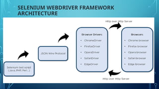 SELENIUM WEBDRIVER FRAMEWORK
ARCHITECTURE
 