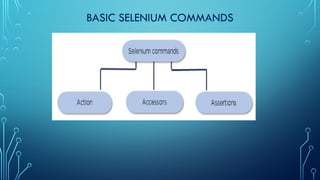 BASIC SELENIUM COMMANDS
 