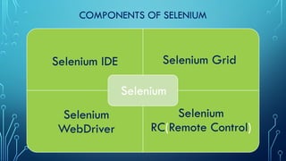 COMPONENTS OF SELENIUM
Selenium IDE Selenium Grid
Selenium
WebDriver
Selenium
RC(Remote Control)
Selenium
 