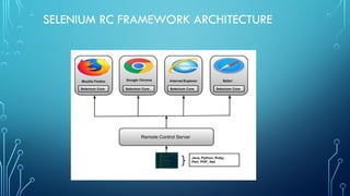 SELENIUM RC FRAMEWORK ARCHITECTURE
 