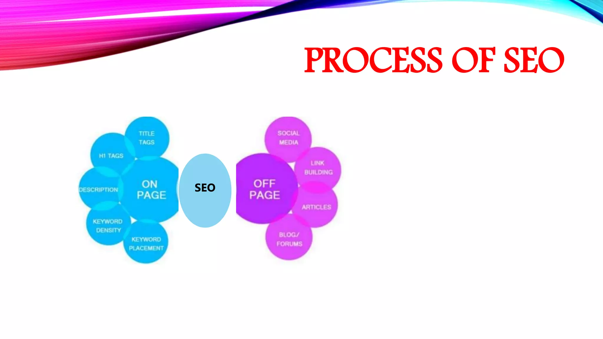 PROCESS OF SEO
SEO
 
