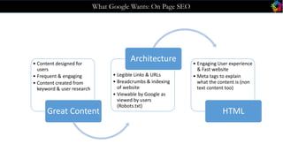 What Google Wants: On Page SEO
• Content designed for
users
• Frequent & engaging
• Content created from
keyword & user re...