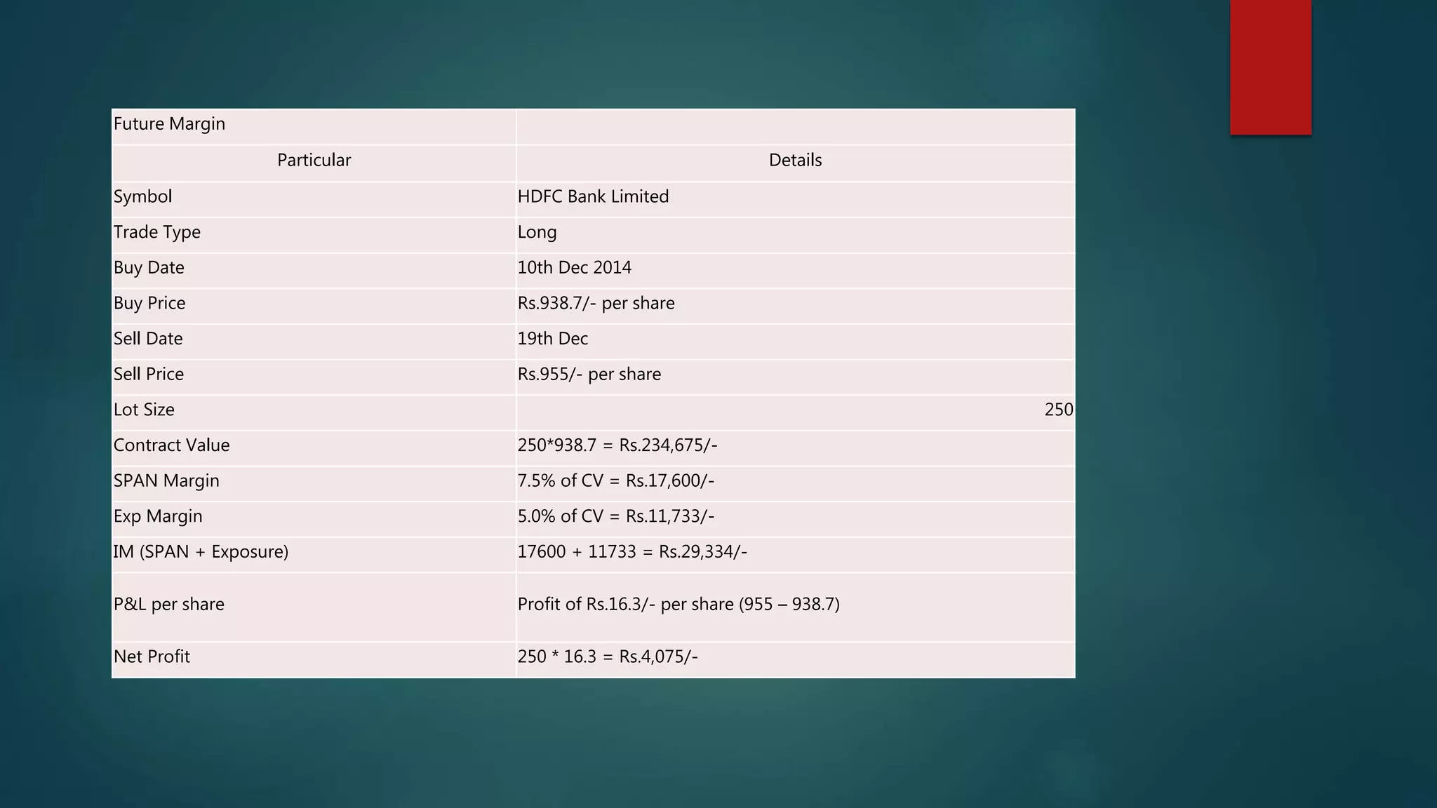 Future Margin
Particular Details
Symbol HDFC Bank Limited
Trade Type Long
Buy Date 10th Dec 2014
Buy Price Rs.938.7/- per share
Sell Date 19th Dec
Sell Price Rs.955/- per share
Lot Size 250
Contract Value 250*938.7 = Rs.234,675/-
SPAN Margin 7.5% of CV = Rs.17,600/-
Exp Margin 5.0% of CV = Rs.11,733/-
IM (SPAN + Exposure) 17600 + 11733 = Rs.29,334/-
P&L per share Profit of Rs.16.3/- per share (955 – 938.7)
Net Profit 250 * 16.3 = Rs.4,075/-
 
