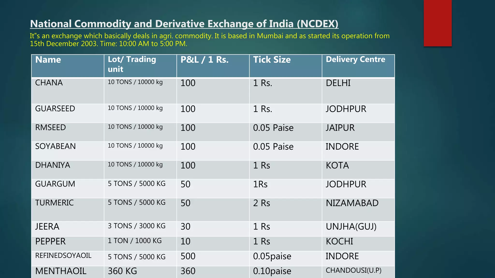 National Commodity and Derivative Exchange of India (NCDEX)
It‟s an exchange which basically deals in agri. commodity. It is based in Mumbai and as started its operation from
15th December 2003. Time: 10:00 AM to 5:00 PM.
Name Lot/ Trading
unit
P&L / 1 Rs. Tick Size Delivery Centre
CHANA 10 TONS / 10000 kg 100 1 Rs. DELHI
GUARSEED 10 TONS / 10000 kg 100 1 Rs. JODHPUR
RMSEED 10 TONS / 10000 kg 100 0.05 Paise JAIPUR
SOYABEAN 10 TONS / 10000 kg 100 0.05 Paise INDORE
DHANIYA 10 TONS / 10000 kg 100 1 Rs KOTA
GUARGUM 5 TONS / 5000 KG 50 1Rs JODHPUR
TURMERIC 5 TONS / 5000 KG 50 2 Rs NIZAMABAD
JEERA 3 TONS / 3000 KG 30 1 Rs UNJHA(GUJ)
PEPPER 1 TON / 1000 KG 10 1 Rs KOCHI
REFINEDSOYAOIL 5 TONS / 5000 KG 500 0.05paise INDORE
MENTHAOIL 360 KG 360 0.10paise CHANDOUSI(U.P)
 