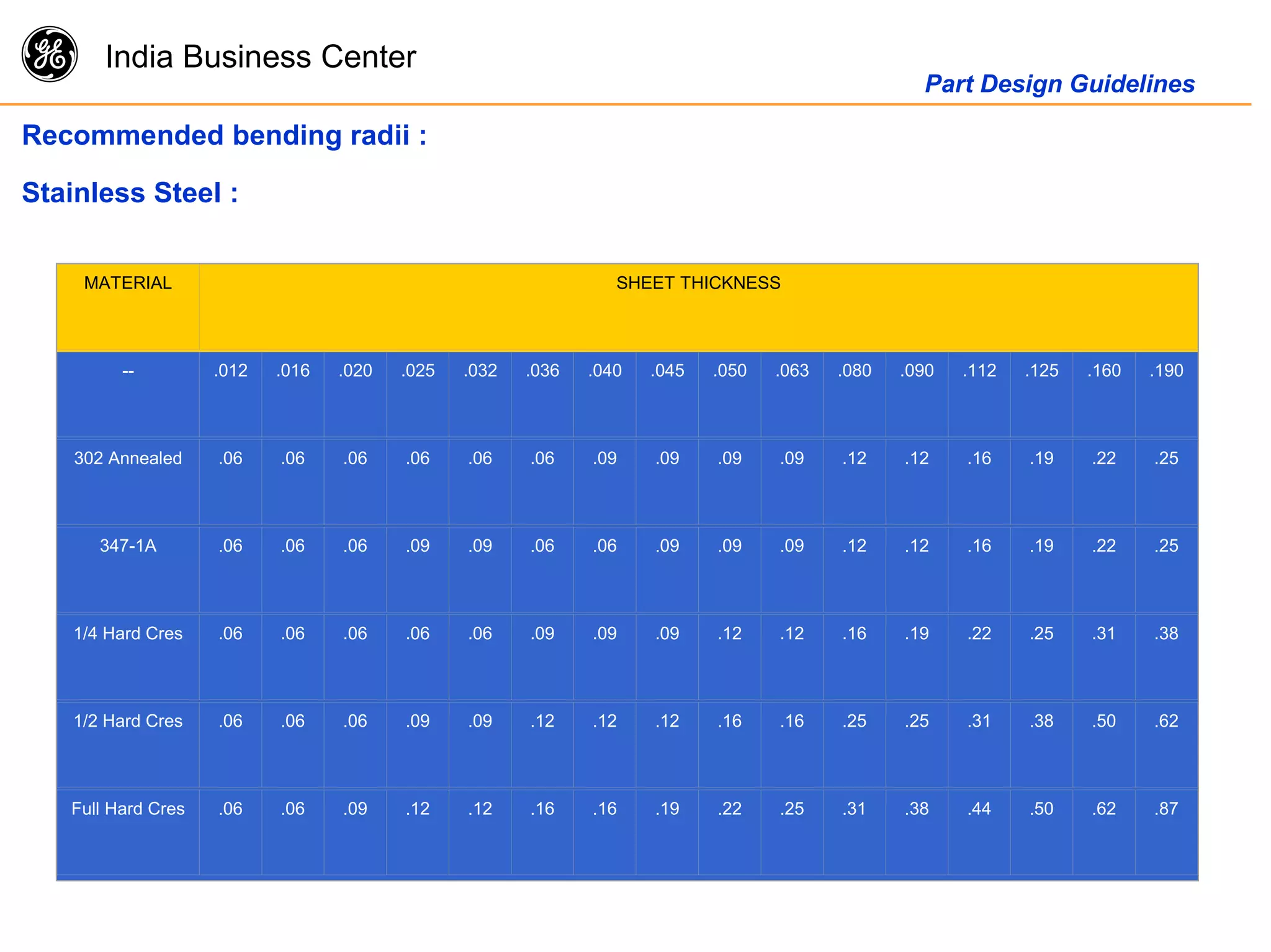 g India Business Center
Part Design Guidelines
Recommended bending radii :
Stainless Steel :
MATERIAL SHEET THICKNESS
-- .012 .016 .020 .025 .032 .036 .040 .045 .050 .063 .080 .090 .112 .125 .160 .190
302 Annealed .06 .06 .06 .06 .06 .06 .09 .09 .09 .09 .12 .12 .16 .19 .22 .25
347-1A .06 .06 .06 .09 .09 .06 .06 .09 .09 .09 .12 .12 .16 .19 .22 .25
1/4 Hard Cres .06 .06 .06 .06 .06 .09 .09 .09 .12 .12 .16 .19 .22 .25 .31 .38
1/2 Hard Cres .06 .06 .06 .09 .09 .12 .12 .12 .16 .16 .25 .25 .31 .38 .50 .62
Full Hard Cres .06 .06 .09 .12 .12 .16 .16 .19 .22 .25 .31 .38 .44 .50 .62 .87
 