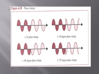 Conversion Signals Slide Basics of signals data communication | PPT