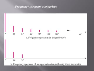 Spectrum Comparison Graph Basics of signals data communication | PPT