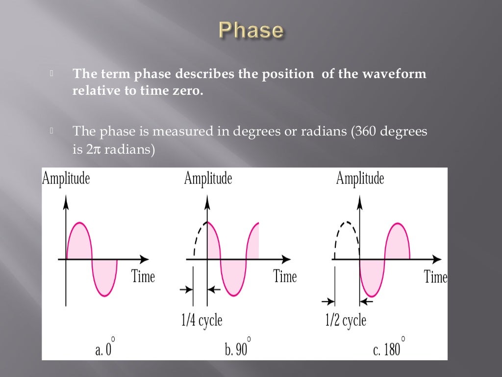 Basics of signals data communication