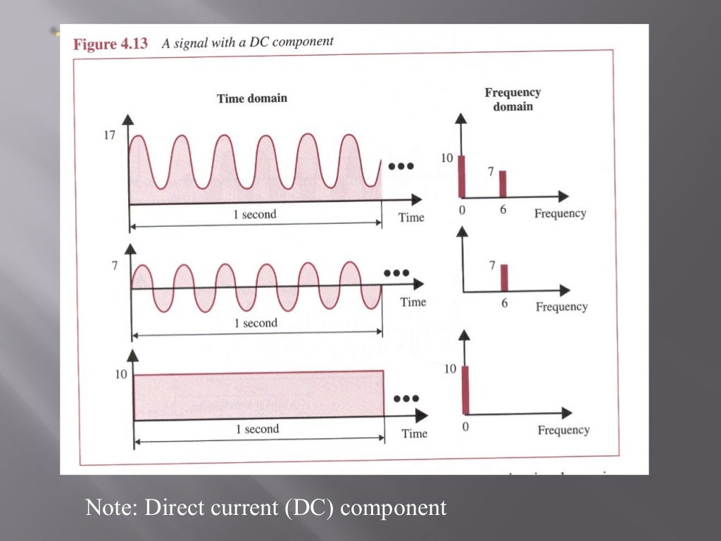 Basics of signals data communication