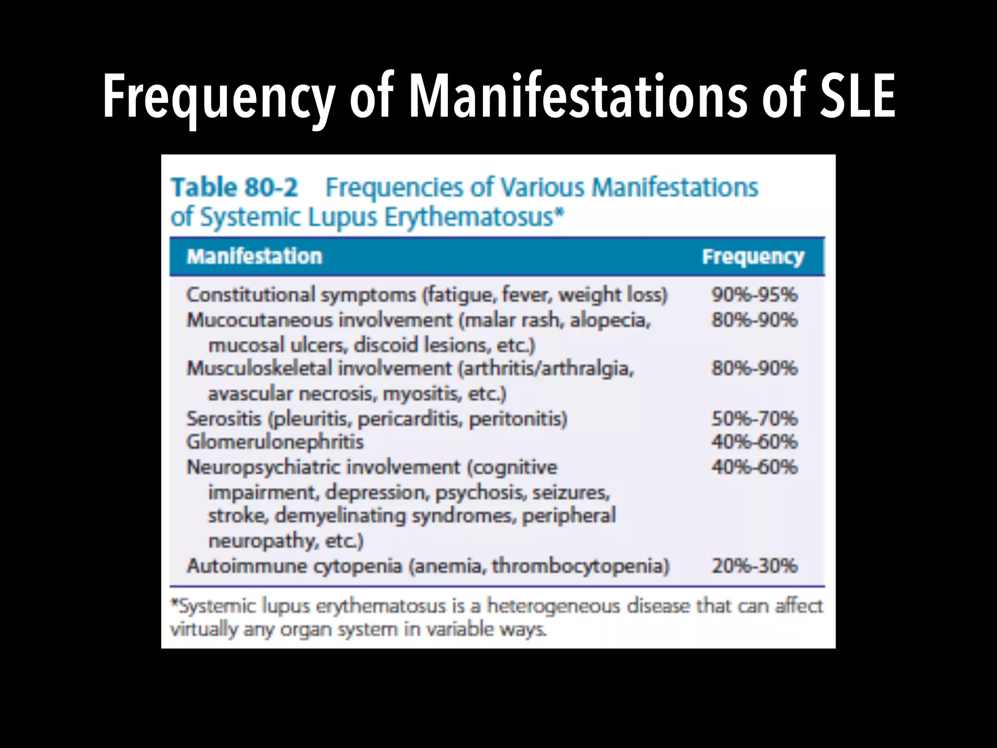 Frequency of Manifestations of SLE
 
