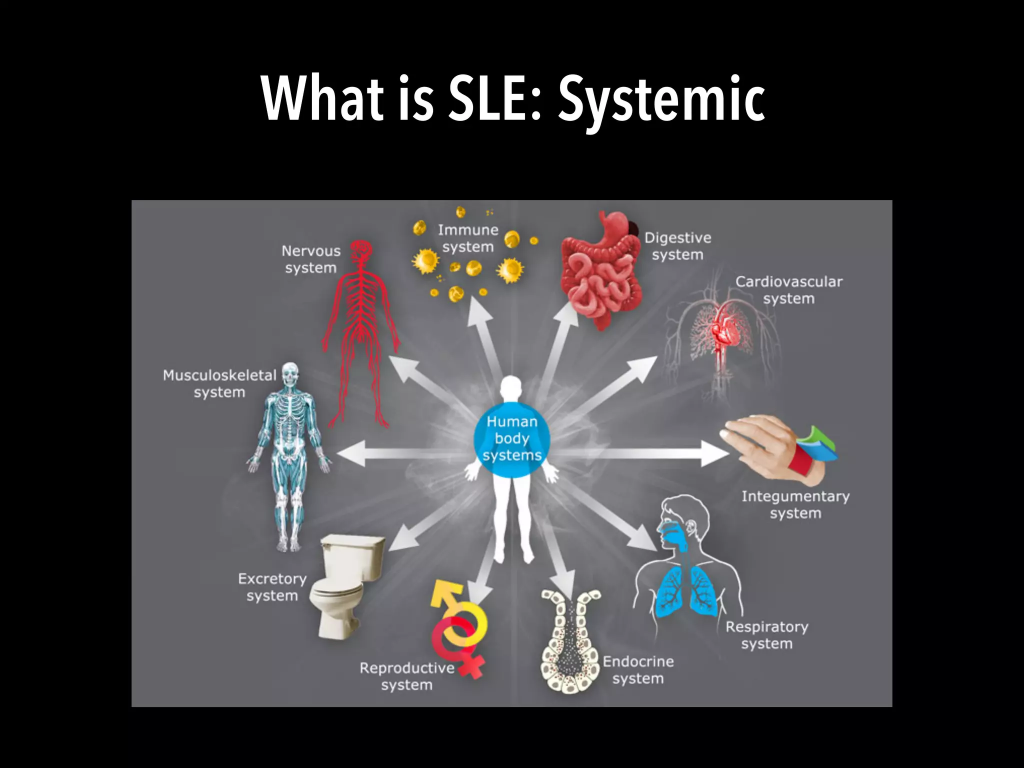 What is SLE: Systemic
 