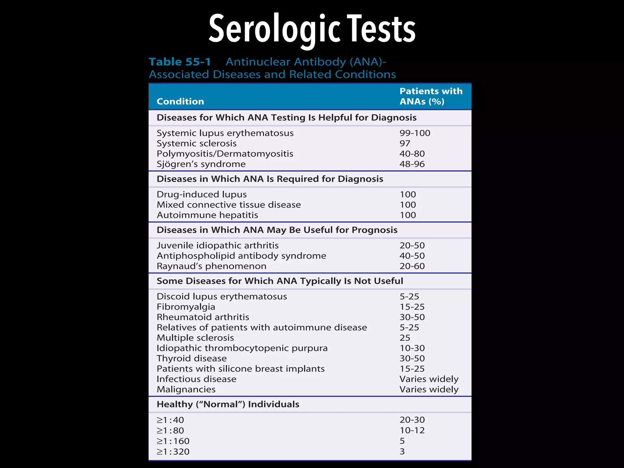 Serologic Tests790 PART 7 | DIAGNOSTIC TESTS AND PROCEDURES IN RHEUMATIC DISEASES
Because of the character
ies among the ANA dis
lated to play a role in
antibodies, for instance
inﬂammation in SLE ne
tion, direct binding to
and/or intracellular pen
toxicity.6
Similarly, rib
anti-Ro/SSA, anti-La/S
cated in the pathogenes
tions by penetrating liv
antigens in the skin an
anti-Scl-70 (topoisome
levels of interferon (IFN
ous scleroderma and
anti-Ro/SSA-positive se
demonstrated to induc
adhesion molecule (ICA
However, autoantibo
account for disease path
activity by anti-Ro/SS
appears restricted to pa
tomatic individuals,12
an
I may be required for
antibodies.13
This may
among or effects of the
novel conformations or
cally sensitive conforma
thetase (HisRS), the targ
Jo-1–speciﬁc antibody, h
an apoptope (epitope e
SSA may be speciﬁc to
Table 55-1 Antinuclear Antibody (ANA)-
Associated Diseases and Related Conditions
Condition
Patients with
ANAs (%)
Diseases for Which ANA Testing Is Helpful for Diagnosis
Systemic lupus erythematosus 99-100
Systemic sclerosis 97
Polymyositis/Dermatomyositis 40-80
Sjögren’s syndrome 48-96
Diseases in Which ANA Is Required for Diagnosis
Drug-induced lupus 100
Mixed connective tissue disease 100
Autoimmune hepatitis 100
Diseases in Which ANA May Be Useful for Prognosis
Juvenile idiopathic arthritis 20-50
Antiphospholipid antibody syndrome 40-50
Raynaud’s phenomenon 20-60
Some Diseases for Which ANA Typically Is Not Useful
Discoid lupus erythematosus 5-25
Fibromyalgia 15-25
Rheumatoid arthritis 30-50
Relatives of patients with autoimmune disease 5-25
Multiple sclerosis 25
Idiopathic thrombocytopenic purpura 10-30
Thyroid disease 30-50
Patients with silicone breast implants 15-25
Infectious disease Varies widely
Malignancies Varies widely
Healthy (“Normal”) Individuals
≥1:40 20-30
≥1:80 10-12
≥1:160 5
≥1:320 3
 