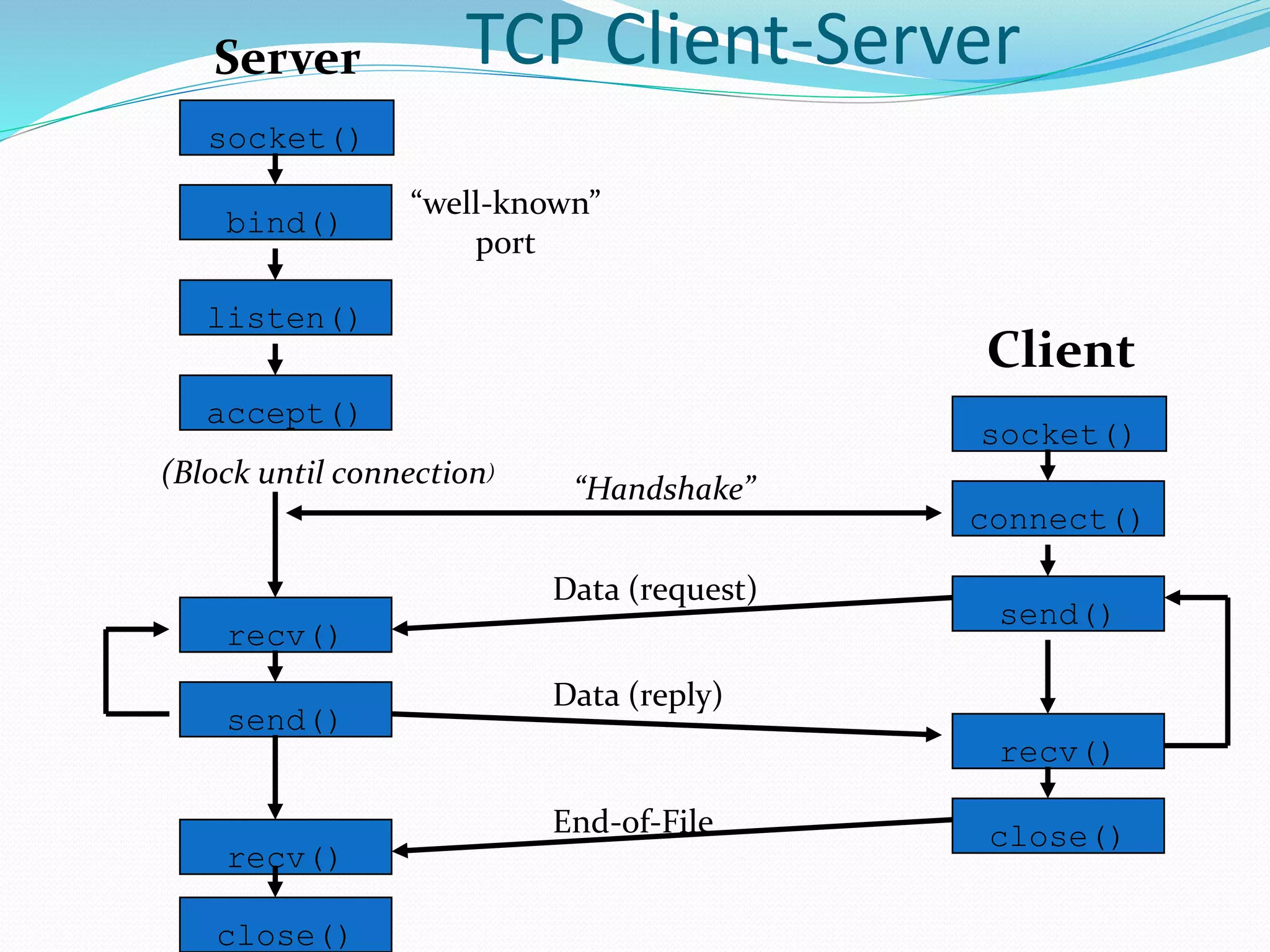 TCP Client-Server
socket()
bind()
listen()
accept()
Server
socket()
connect()
send()
recv()
Client
(Block until connection)
“Handshake”
recv()
send()
Data (request)
Data (reply)
close()End-of-File
recv()
close()
“well-known”
port
 