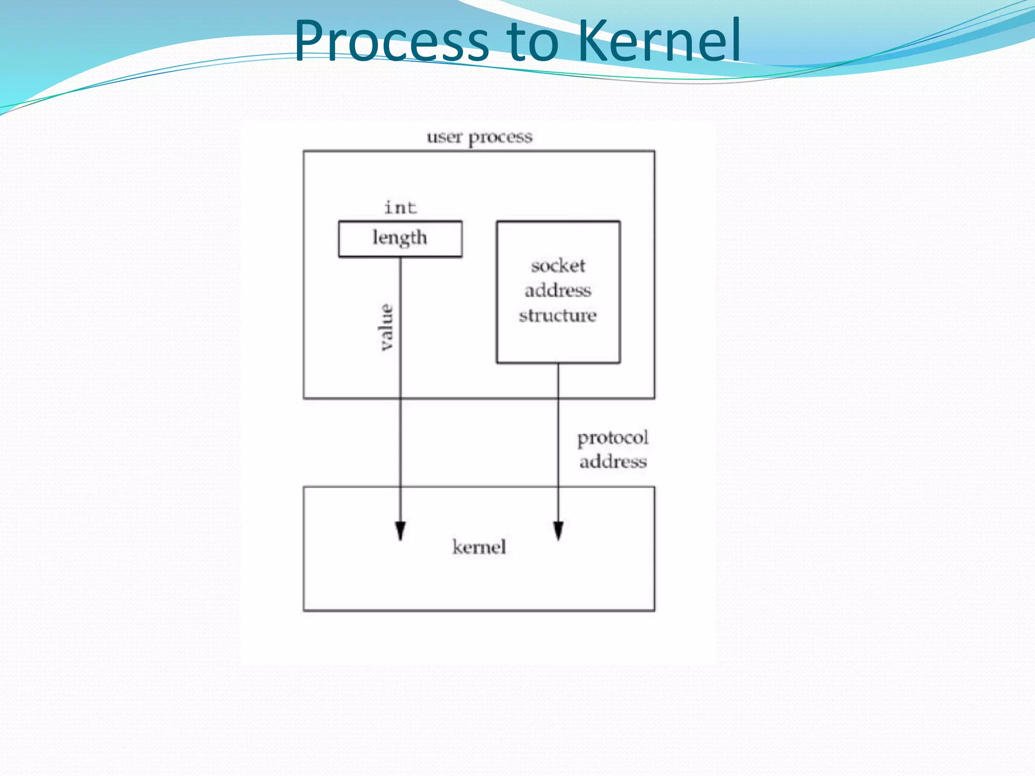 Process to Kernel
 