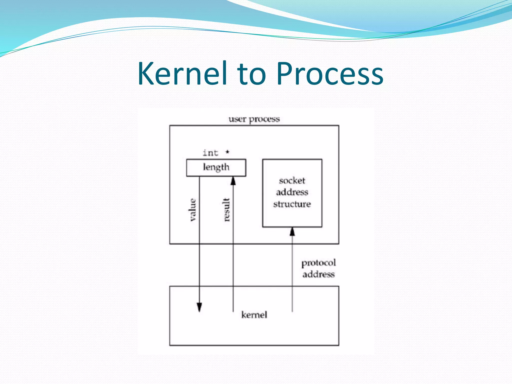 Kernel to Process
 
