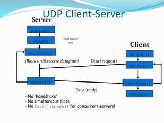 UDP Client-Server
socket()
bind()
recvfrom()
Server
socket()
sendto()
recvfrom()
Client
(Block until receive datagram)
sendto()
Data (request)
Data (reply)
close()
“well-known”
port
- No “handshake”
- No simultaneous close
- No fork()/spawn() for concurrent servers!
 
