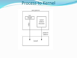 Process to Kernel
 