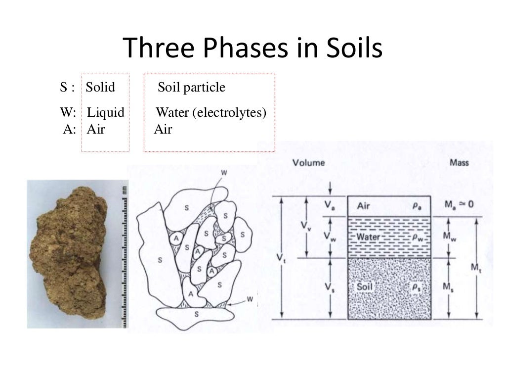 Basics of soil mechanics