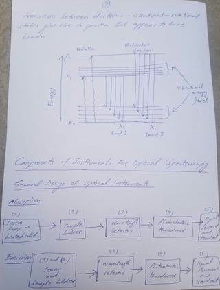 Basics of spectroscopy | PDF