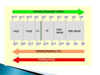 Basic Spectro Vector Basics of spectroscopy | PDF