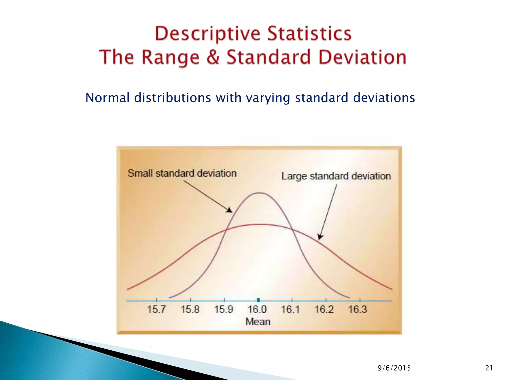 9/6/2015 21
Normal distributions with varying standard deviations
 