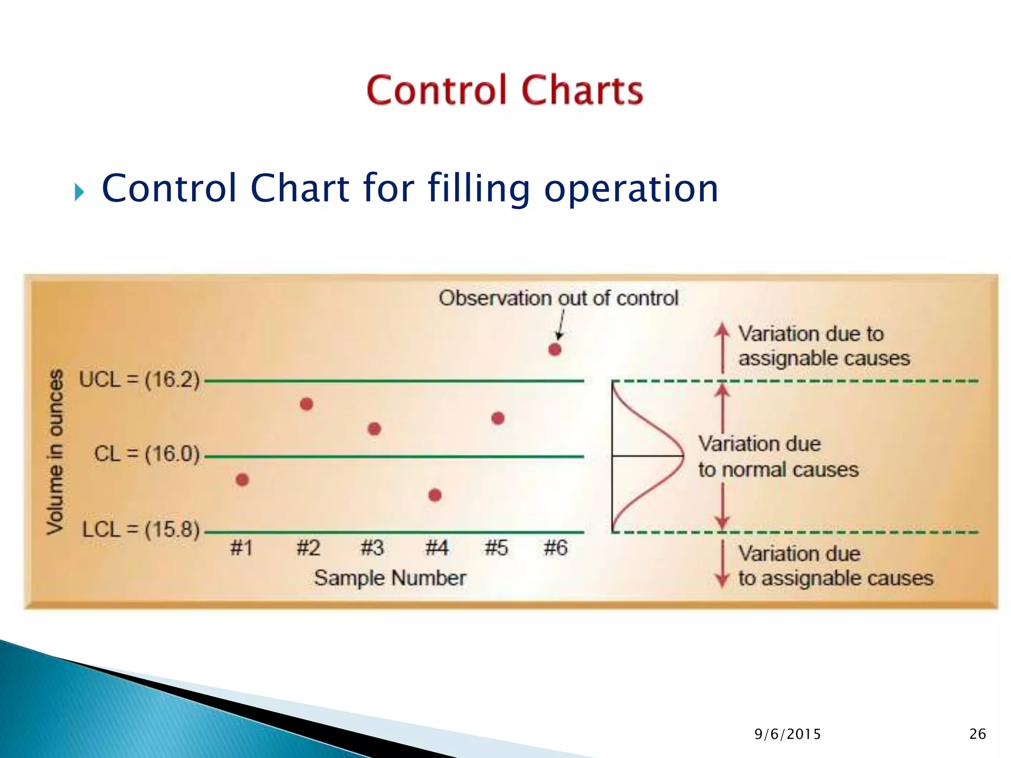 9/6/2015 26
 Control Chart for filling operation
 