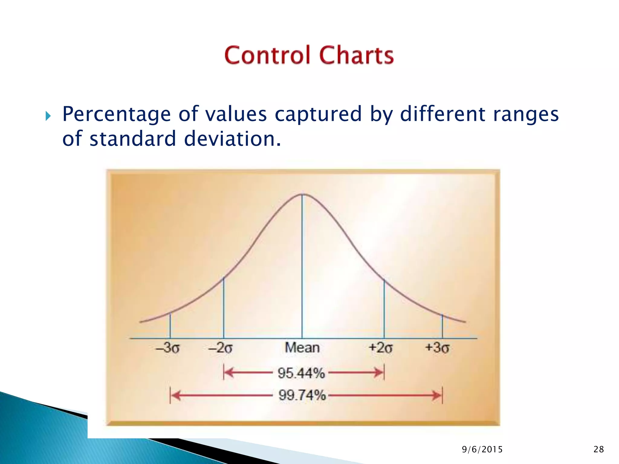 9/6/2015 28
 Percentage of values captured by different ranges
of standard deviation.
 