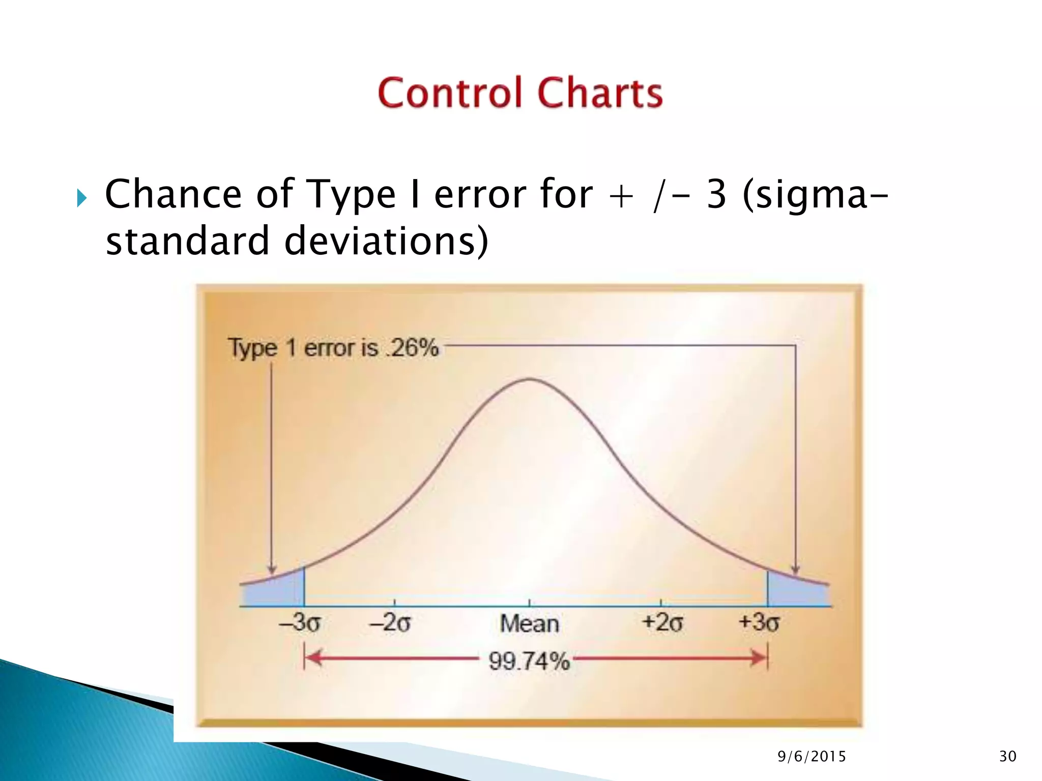 9/6/2015 30
 Chance of Type I error for + /- 3 (sigma-
standard deviations)
 