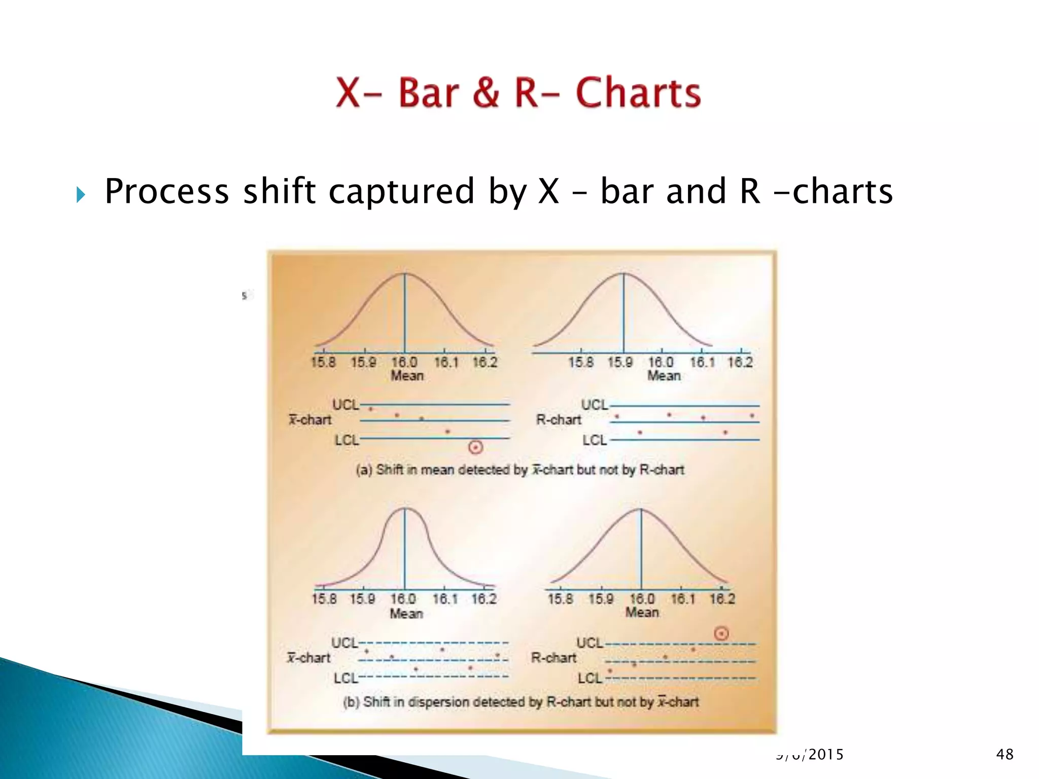 9/6/2015 48
 Process shift captured by X – bar and R -charts
 