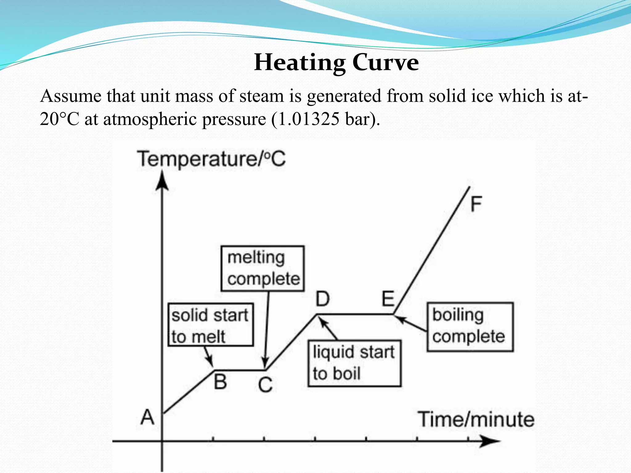 Heating Curve
Assume that unit mass of steam is generated from solid ice which is at-
20°C at atmospheric pressure (1.01325 bar).
 