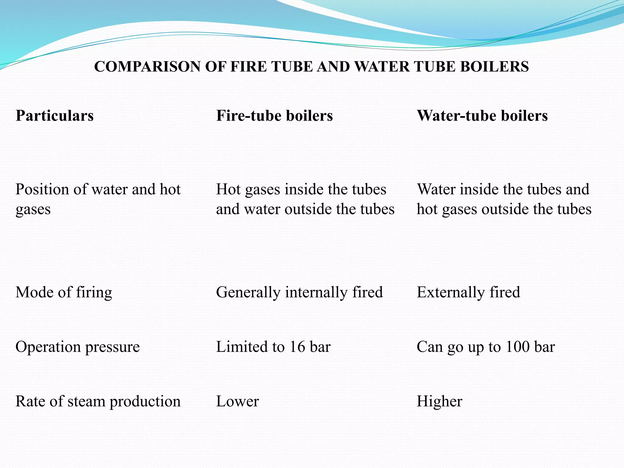 COMPARISON OF FIRE TUBE AND WATER TUBE BOILERS
Particulars Fire-tube boilers Water-tube boilers
Position of water and hot
gases
Hot gases inside the tubes
and water outside the tubes
Water inside the tubes and
hot gases outside the tubes
Mode of firing Generally internally fired Externally fired
Operation pressure Limited to 16 bar Can go up to 100 bar
Rate of steam production Lower Higher
 