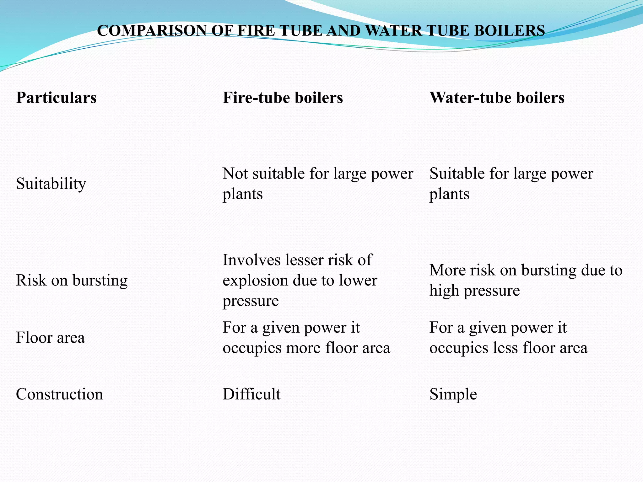 COMPARISON OF FIRE TUBE AND WATER TUBE BOILERS
Particulars Fire-tube boilers Water-tube boilers
Suitability
Not suitable for large power
plants
Suitable for large power
plants
Risk on bursting
Involves lesser risk of
explosion due to lower
pressure
More risk on bursting due to
high pressure
Floor area
For a given power it
occupies more floor area
For a given power it
occupies less floor area
Construction Difficult Simple
 