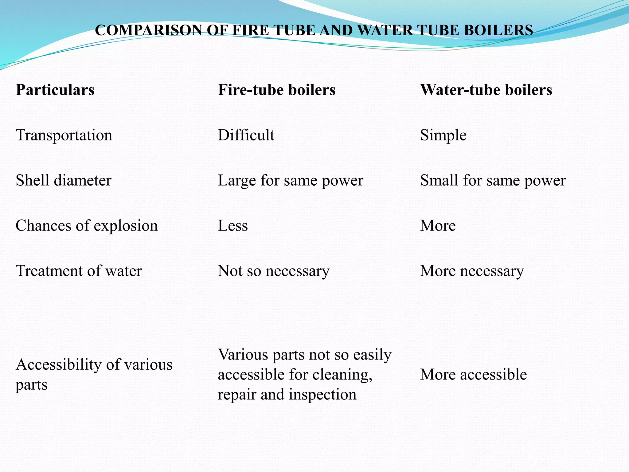 COMPARISON OF FIRE TUBE AND WATER TUBE BOILERS
Particulars Fire-tube boilers Water-tube boilers
Transportation Difficult Simple
Shell diameter Large for same power Small for same power
Chances of explosion Less More
Treatment of water Not so necessary More necessary
Accessibility of various
parts
Various parts not so easily
accessible for cleaning,
repair and inspection
More accessible
 