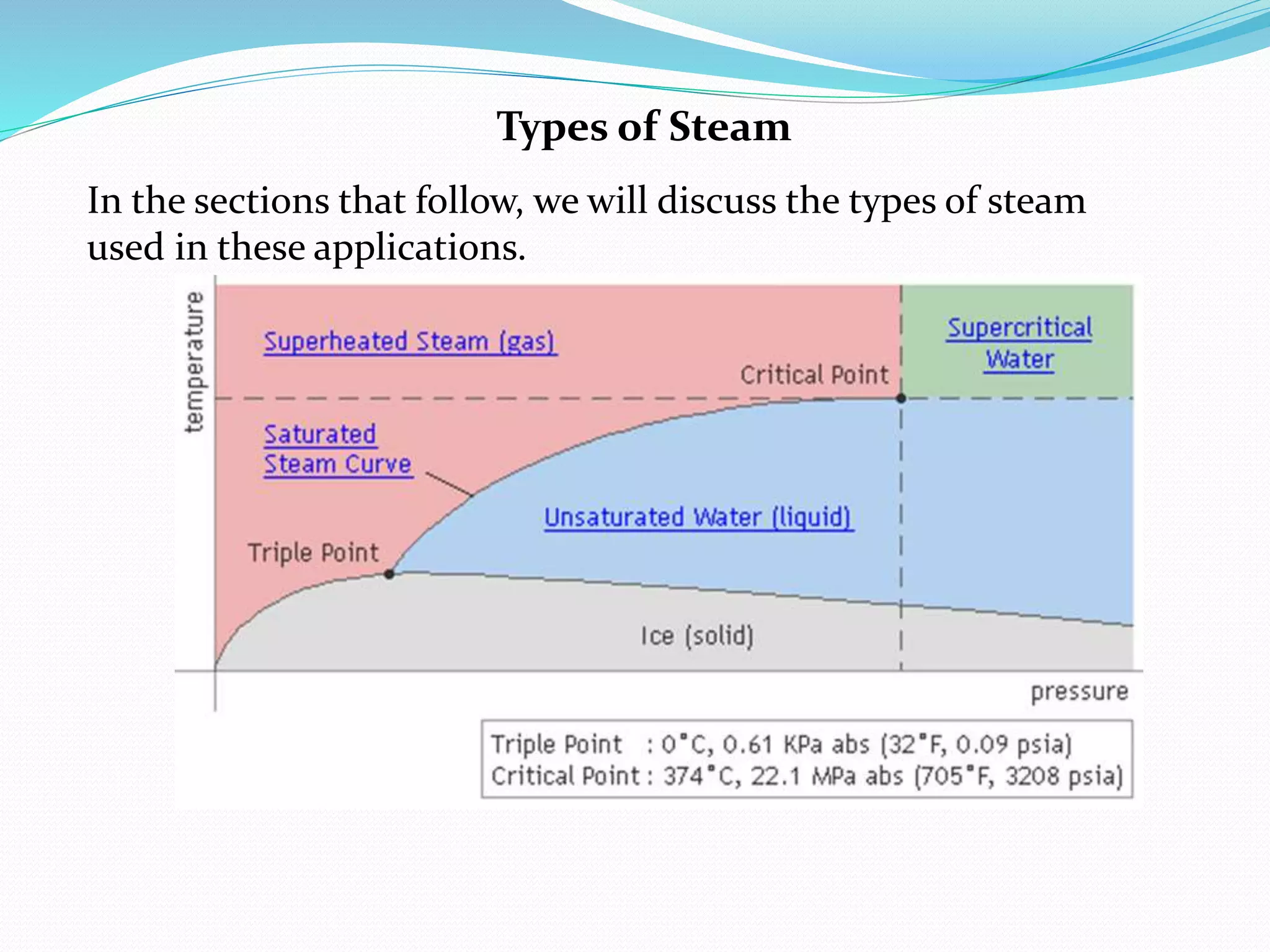 Types of Steam
In the sections that follow, we will discuss the types of steam
used in these applications.
 