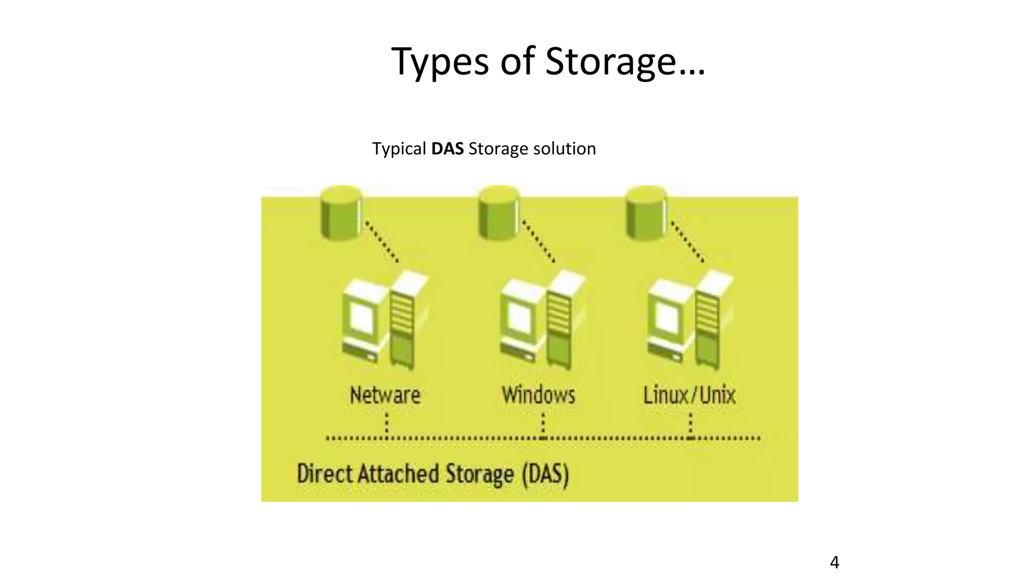 Types of Storage…
4
Typical DAS Storage solution
 